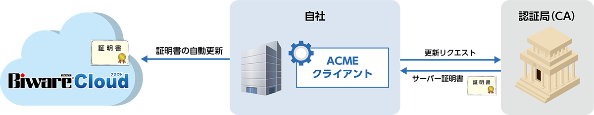 証明書の自動更新(ACMEプロトコル対応)