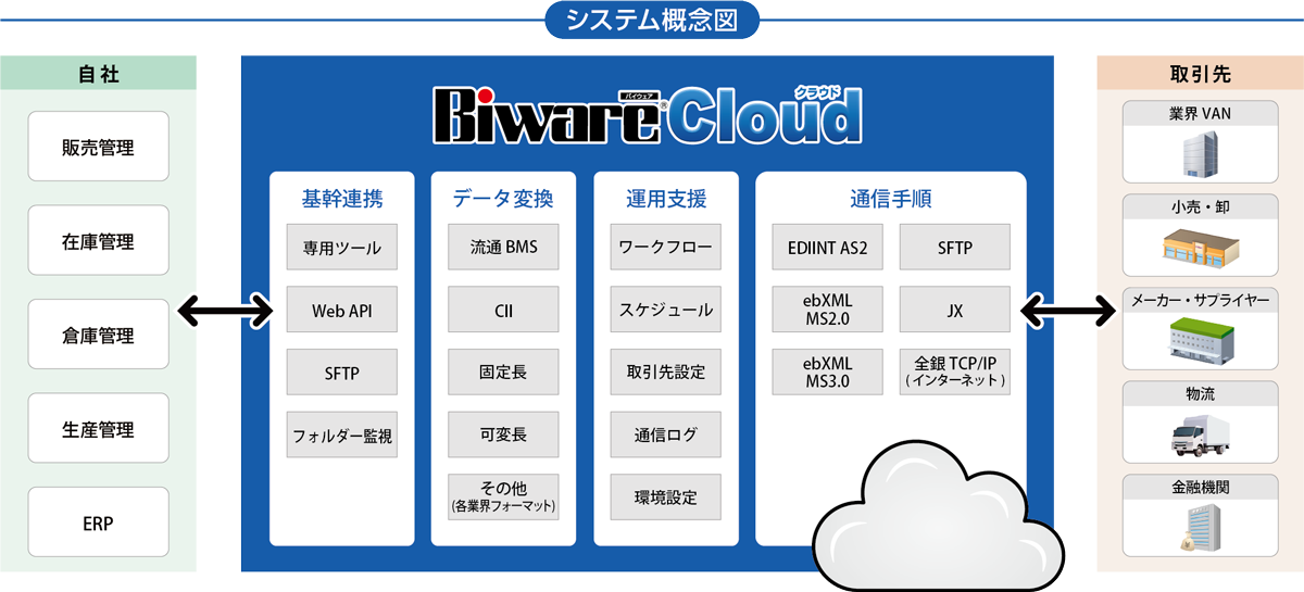 オールインワン(通信・データ変換・運用)
