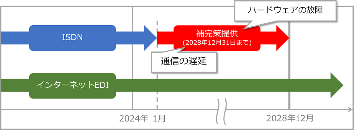 ISDN回線終了のスケジュール