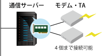 シリアル拡張ボード