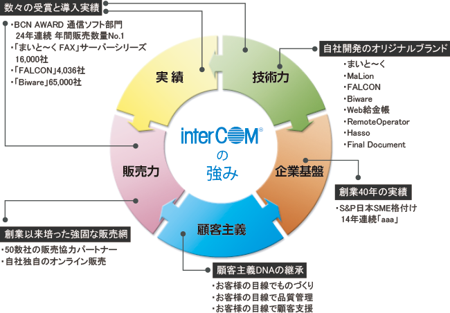 インターコムの強み