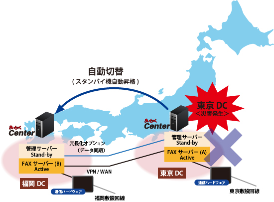 冗長化オプション活用方法