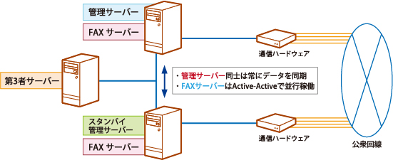 化 冗長 冗長化