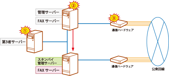 Active-Activeでの運用