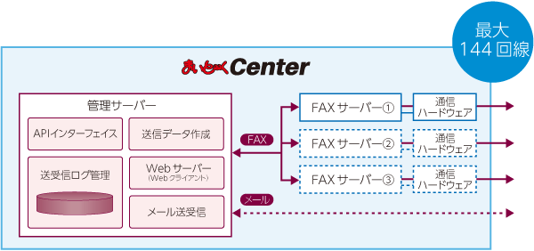 メイン系