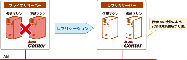 Active-Activeでの運用