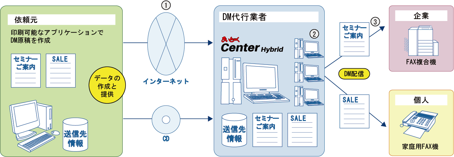 まいと く Center Hybrid 運用事例 Dm代行送信faxシステム インターコム