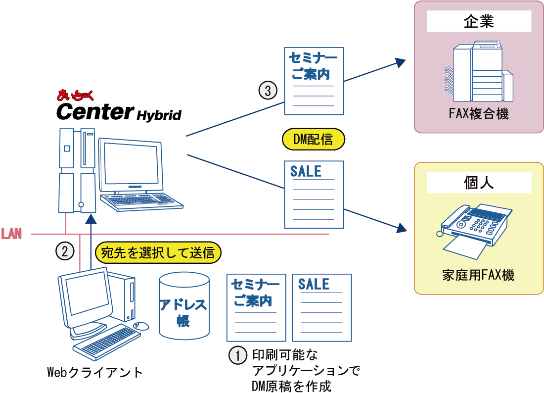 まいと く Center Hybrid 運用事例 Dm送信faxシステム 手動送信 インターコム