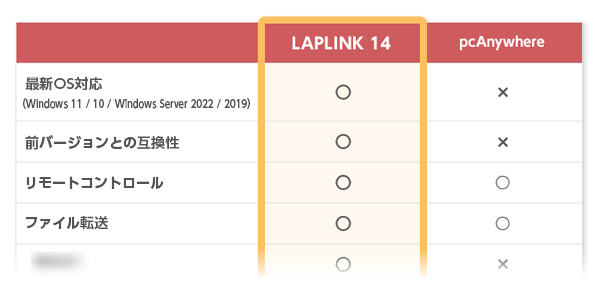 リモートコントロールソフト「pcAnywhere」と「LAPLINK 14」の比較表