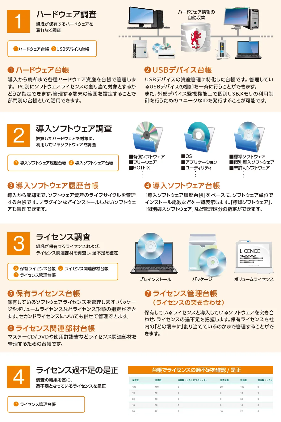 IT資産管理