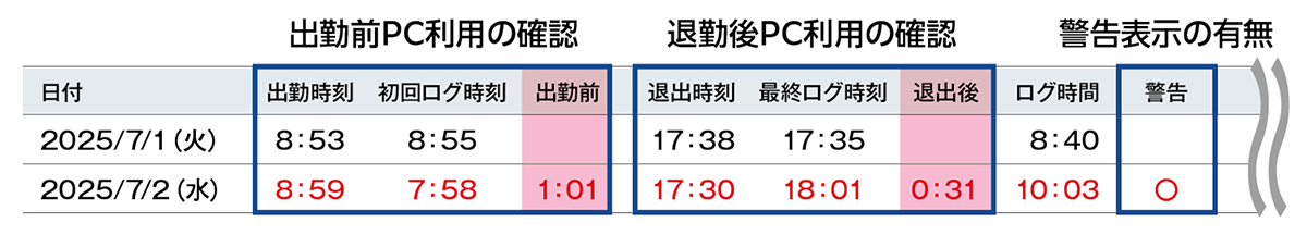 初回最終PC使用ログ一覧