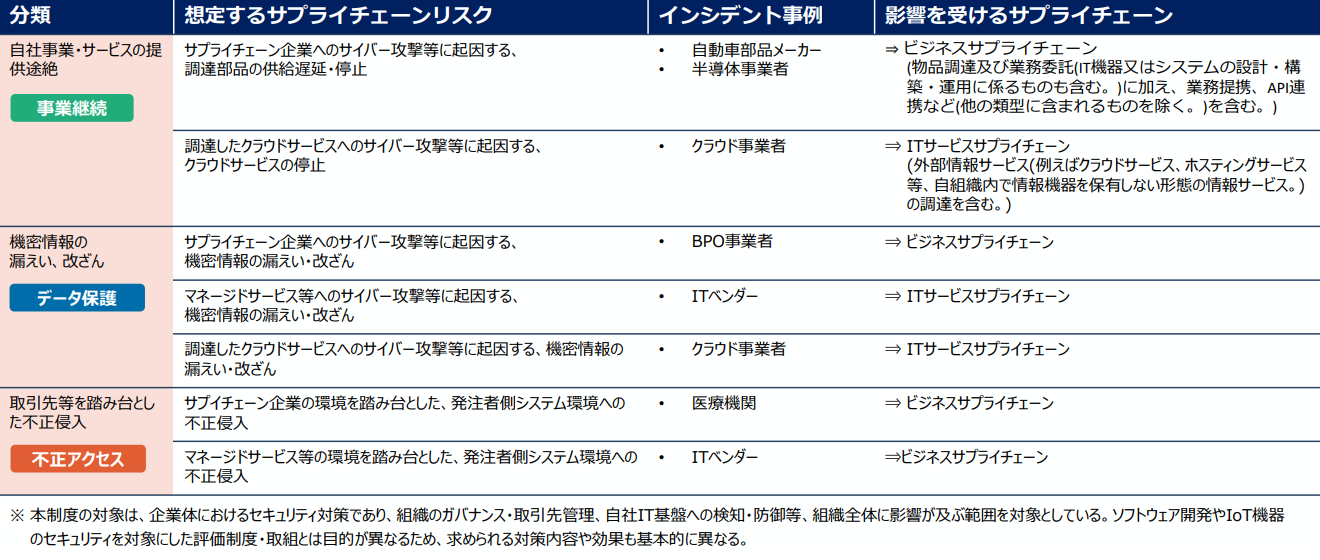 SCS評価制度で想定されているリスク