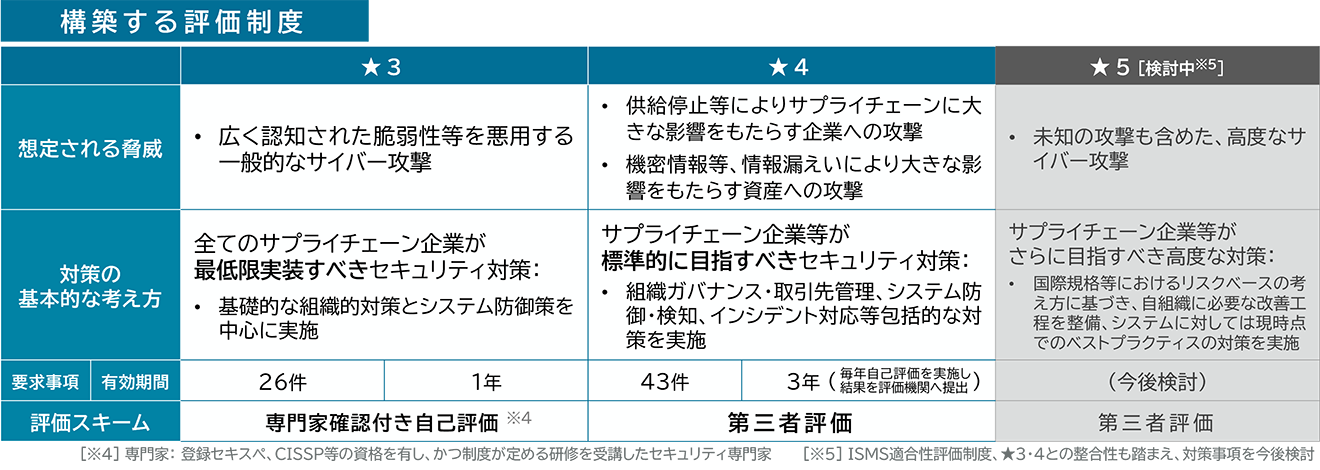 星3~星5の主な制度内容