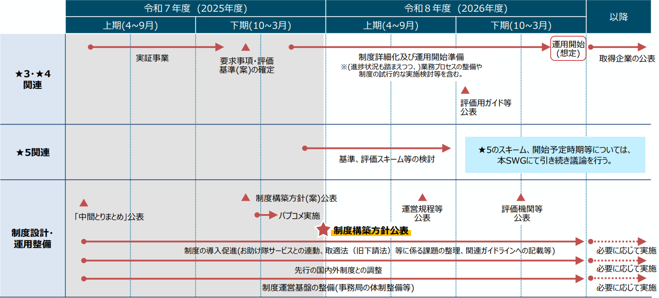 SCS評価制度のスケジュールのイメージ