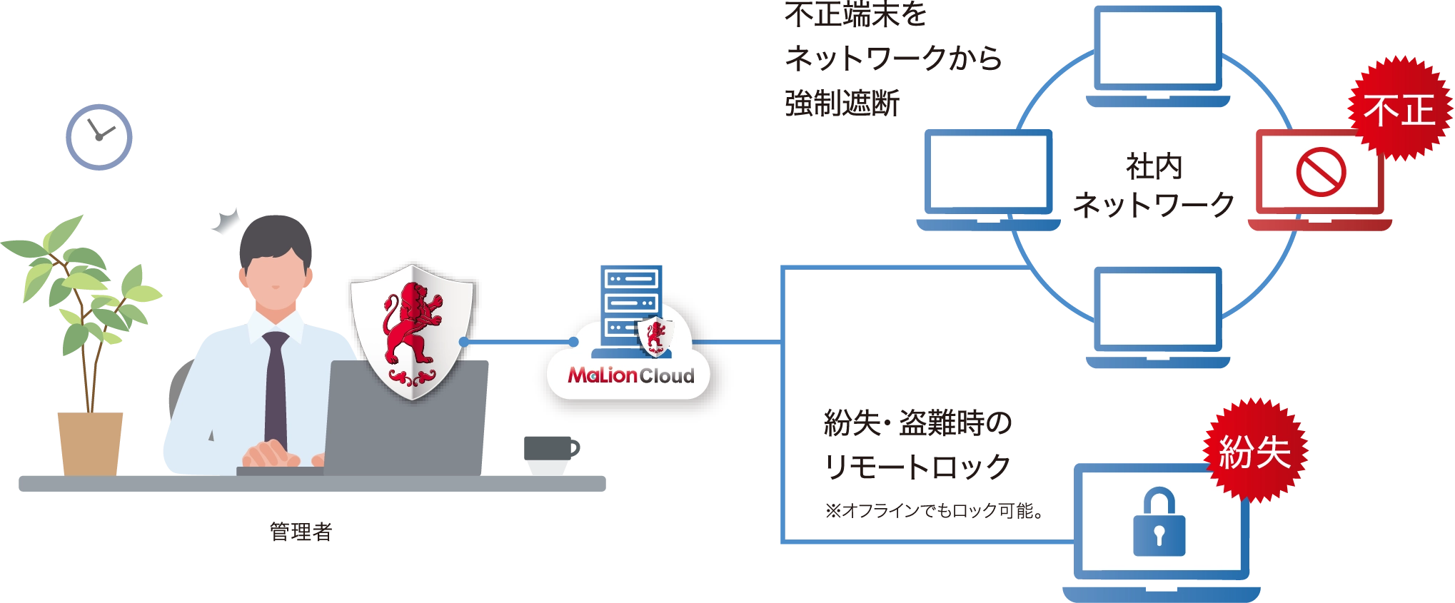 不許可端末・可搬デバイスの利用を制限(情報漏洩・マルウェア感染を防止)