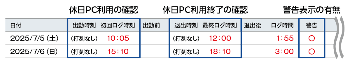 出退勤時刻とPC利用時間の差異を確認