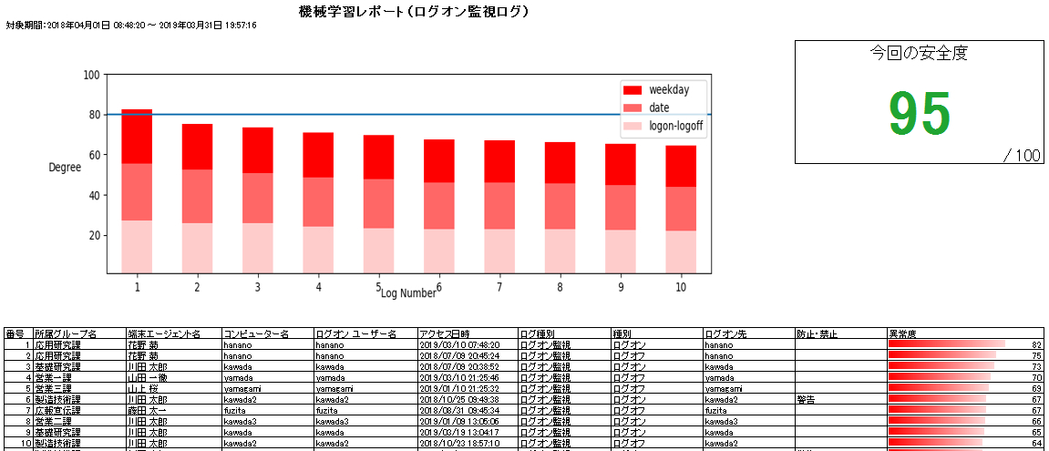 AIレポート(ログオン監視ログ)