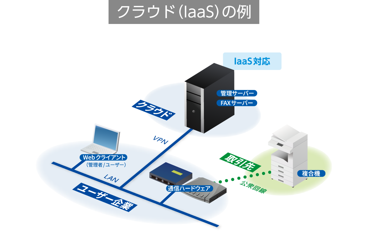 システム例 (クラウド(IaaS))