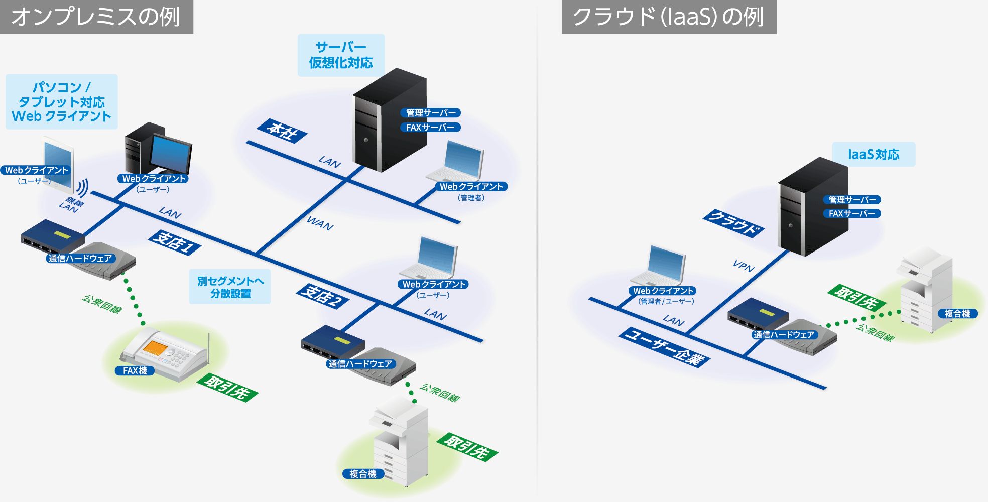 システム例 (オンプレミスの例とクラウド(IaaS)の例)