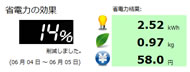 消費電力量やCO2排出量など、節電効果を数値で表示