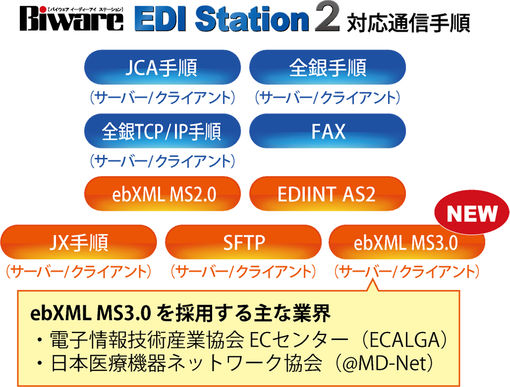 電子機器業界団体が推奨するインターネットEDI通信手順「ebXML MS3.0 
