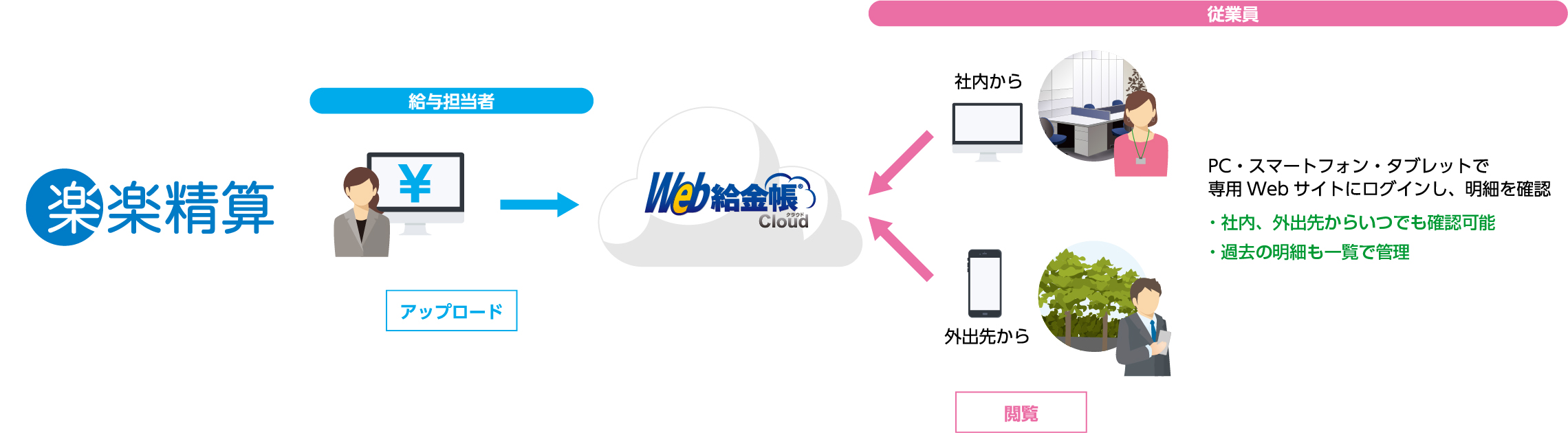 精算 ログイン 楽楽 楽楽精算（ログイン画面 pc・ホーム・url・ログインはこちらから・パスワード・再発行・忘れた・使い方）