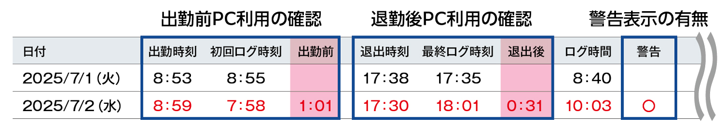 タイムカードの打刻とPCが稼働している実働時間の乖離を可視化して「隠れ残業」を把握