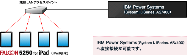 TN5250接続（Telnet）