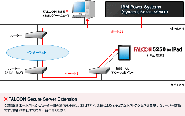 FALCON SSE ゲートウェイを使用した5250接続（Telnet）