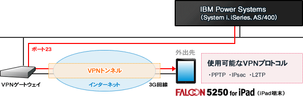 VPNを使用した5250接続（Telnet）