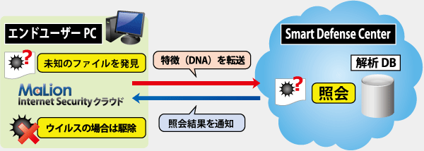 ウイルス分析のフローイメージ図