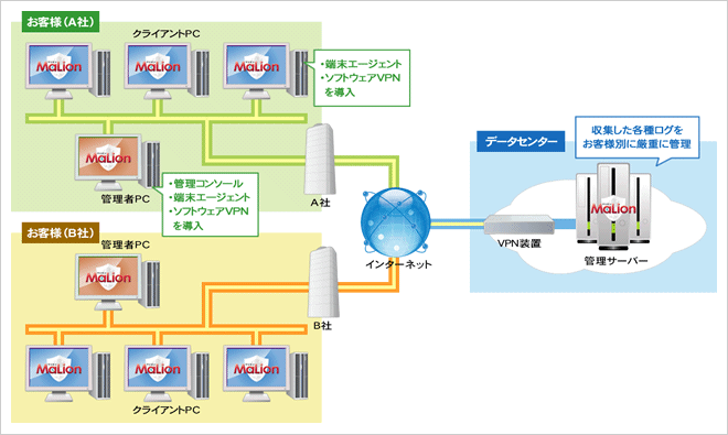 「MaLion Cloud+ SaaSes」システム構成イメージ