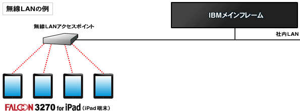 一般的なTN3270接続