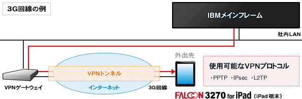 VPN（IPsecなど）を使用したTN3270接続