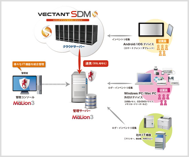 「VECTANT SDM – MaLion 3 連携ソリューション」構成イメージ