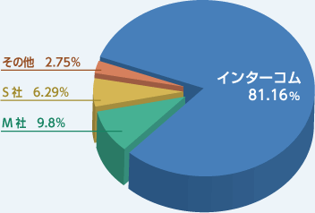 販売数量シェアが2年連続80％を超える