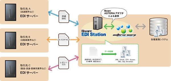 「Biware ASTERIAアダプタ」利用イメージ