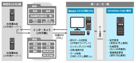 流通BMS対応ソリューション概要図