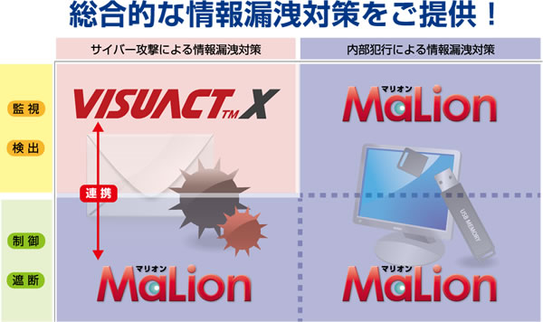 「VISUACT-X ・ MaLion 連携ソリューション」 構成イメージ