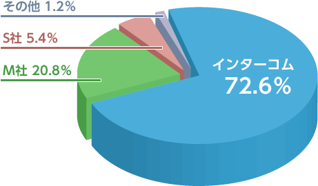 インターコム販売数量シェア77.7％