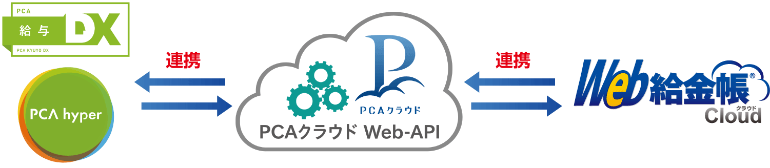 PCA給与クラウド」と「Web給金帳Cloud」がWeb API連携。給与データ作成から従業員への明細配付までシームレスなデータ連携で、総務の働き方改革をさらに推進。  プレスルーム｜インターコム