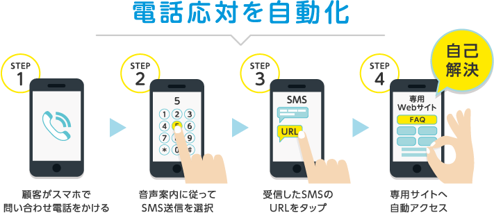 スマートフォンで問い合わせた顧客をスムーズに誘導