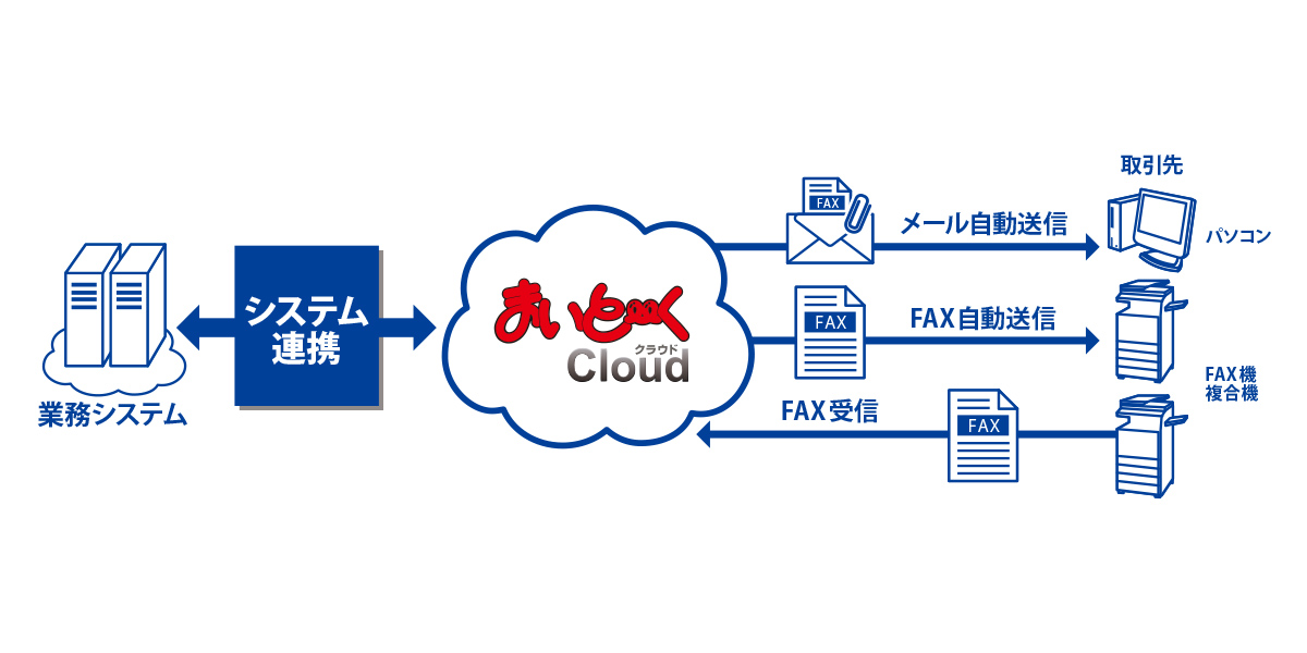Web Apiによるクラウド間連携で企業のdxを加速 業務システムのあらゆるfax業務を自動化 クラウドfaxサービス まいと く Cloud の最新版を提供開始 プレスルーム インターコム