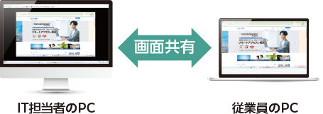 従業員のPC画面をIT担当者が確認するイメージ