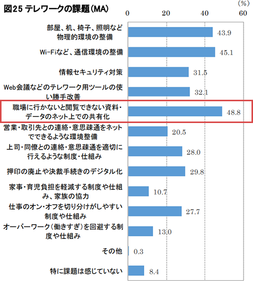 テレワーク勤務のメリットや課題に関する調査結果