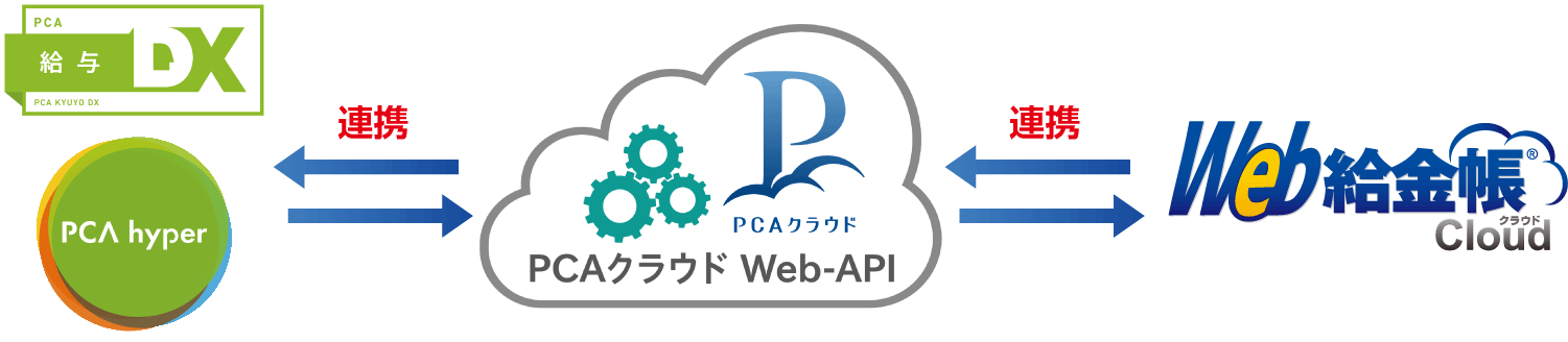 PCA給与クラウド」と「Web給金帳Cloud」がWeb API連携。給与データ作成から従業員への明細配付までシームレスなデータ連携で、総務の働き方改革をさらに推進。  プレスルーム｜インターコム
