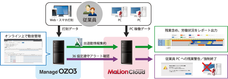 勤怠管理システム「ManageOZO3 勤怠」とIT資産管理システム